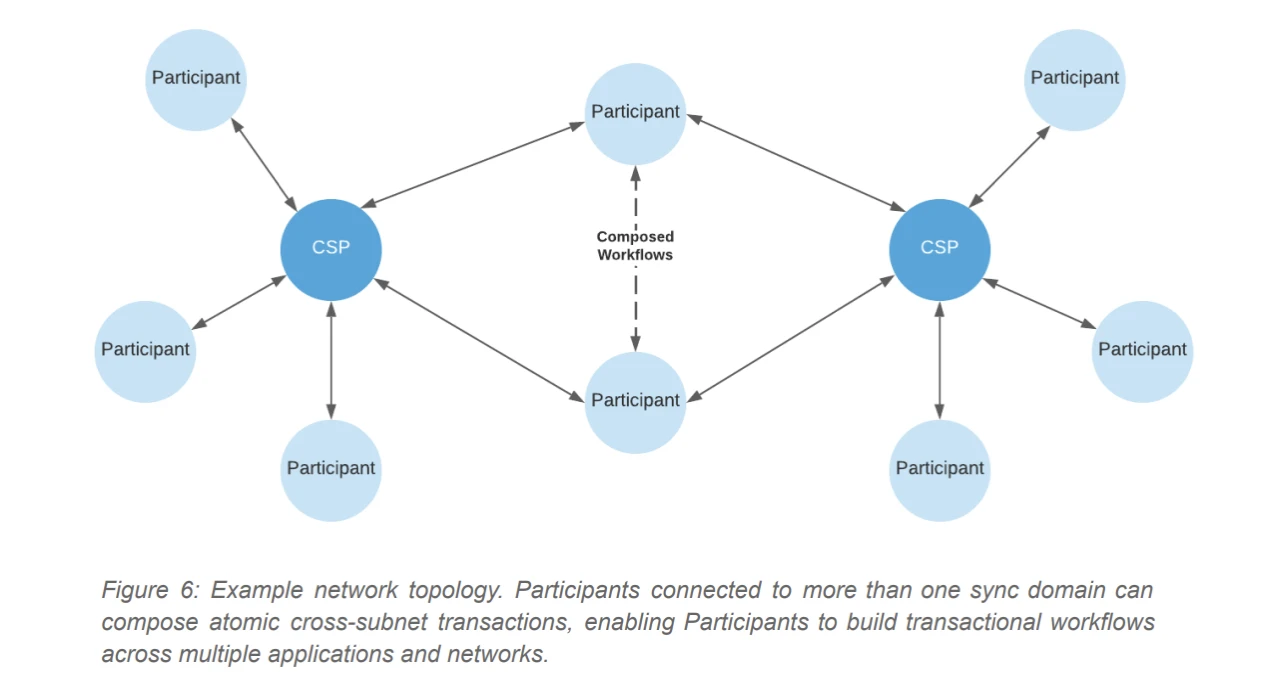 技术详解Canton Network：开放、可扩展、支持隐私的企业区块链