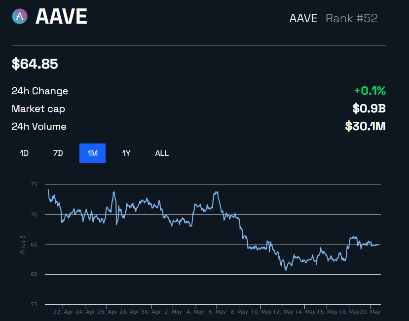 由于漏洞，Aave 用户无法访问超过 1 亿美元的资产