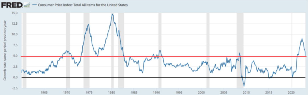 华尔街最害怕的一件事：当衰退降临，高通胀还“阴魂不散”